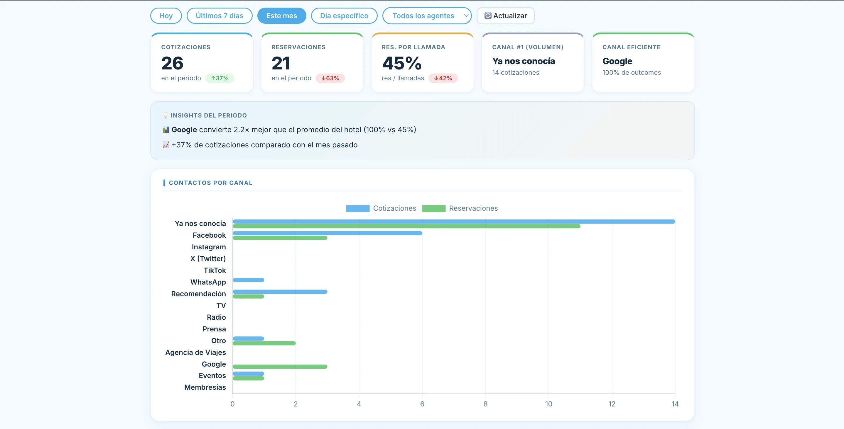 Tracker de Medios — Dashboard